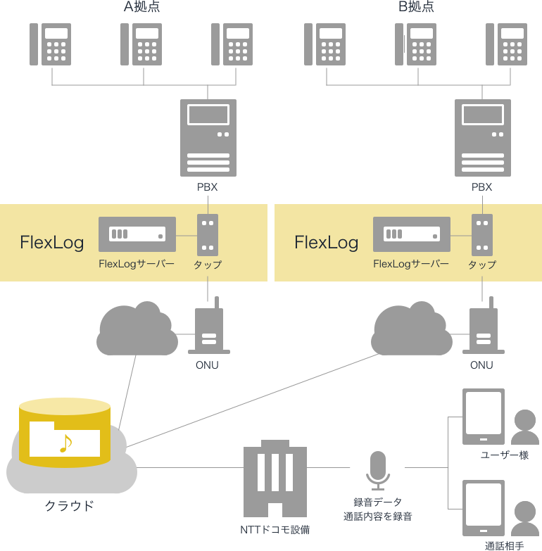 Flexlog ひかり電話 クラウド型通話録音サービス オプトエスピー